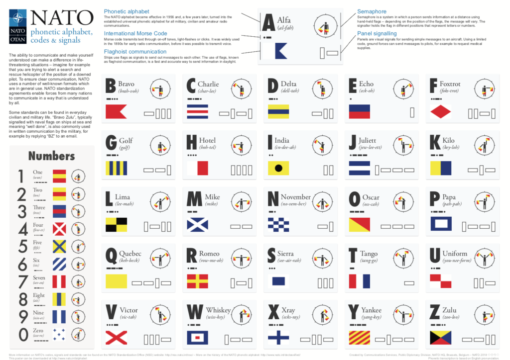 NATO phonetic alphabet, codes and signals.